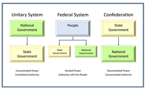 Federal Government .